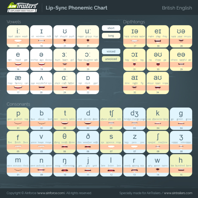 Phonemic chart. British English Phonemic Chart. Phonemic Chart таблица. Phonemic Chart British Council. Phonemic Chart таблица произношения.